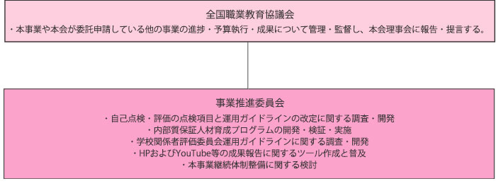 事業の推進体制